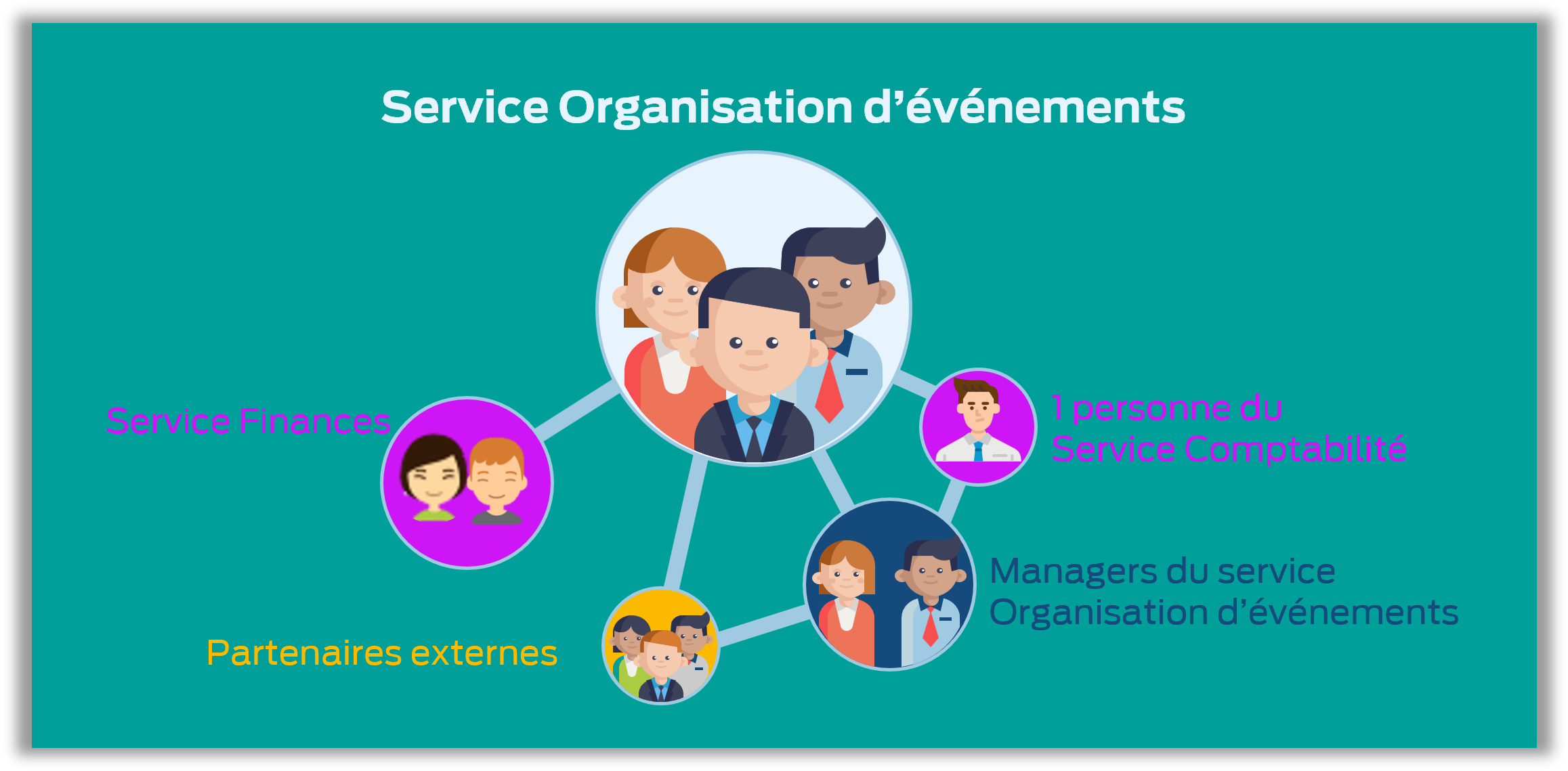 Infographie Solution Obvie sur l'organisation des différents services pour le scénario d'usage des canaux partagés dans Microsoft Teams.