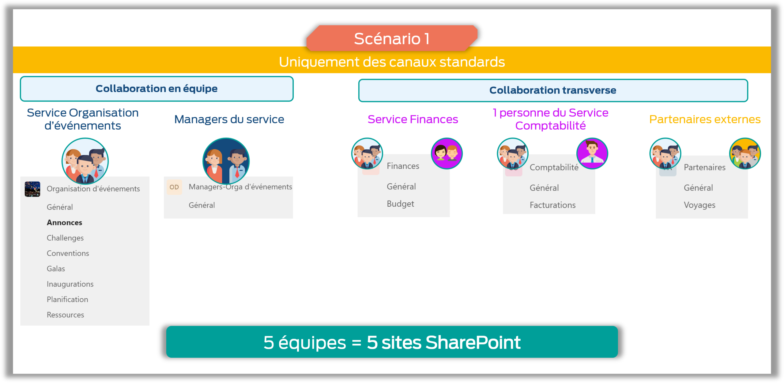 Dans ce schéma, la multiplication des équipes permet de séparer les sujets et de gérer la confidentialité.