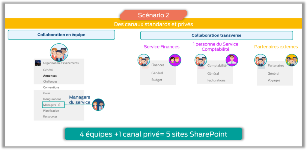 Capture écran canaux partagés Teams - Solution Obvie