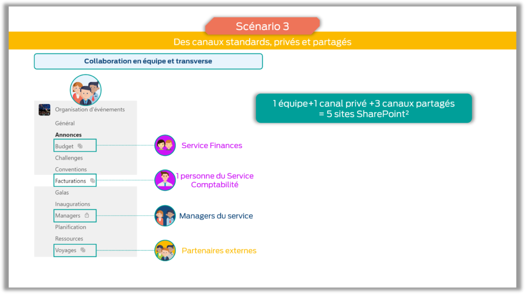 Capture écran et explication scénario d'usage canaux partagés Teams - Solution Obvie