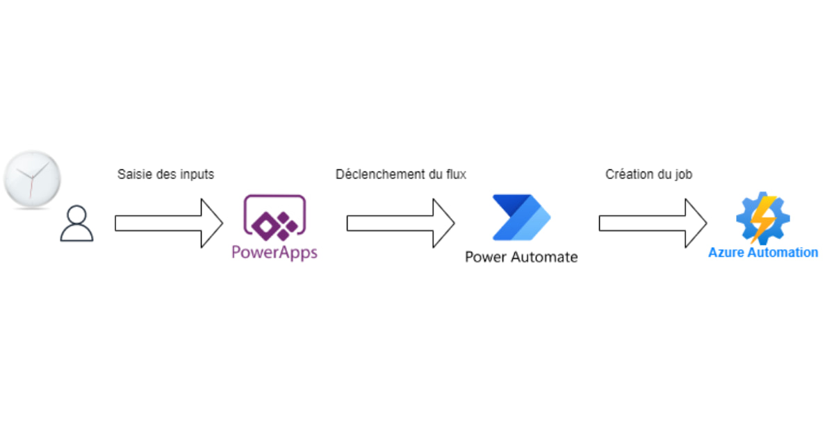 etapes-powerapps