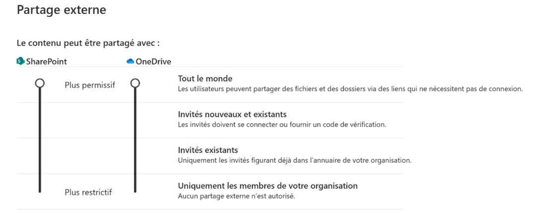 fichiers-microsoft-strategies-partage-SharePoint-OneDrive