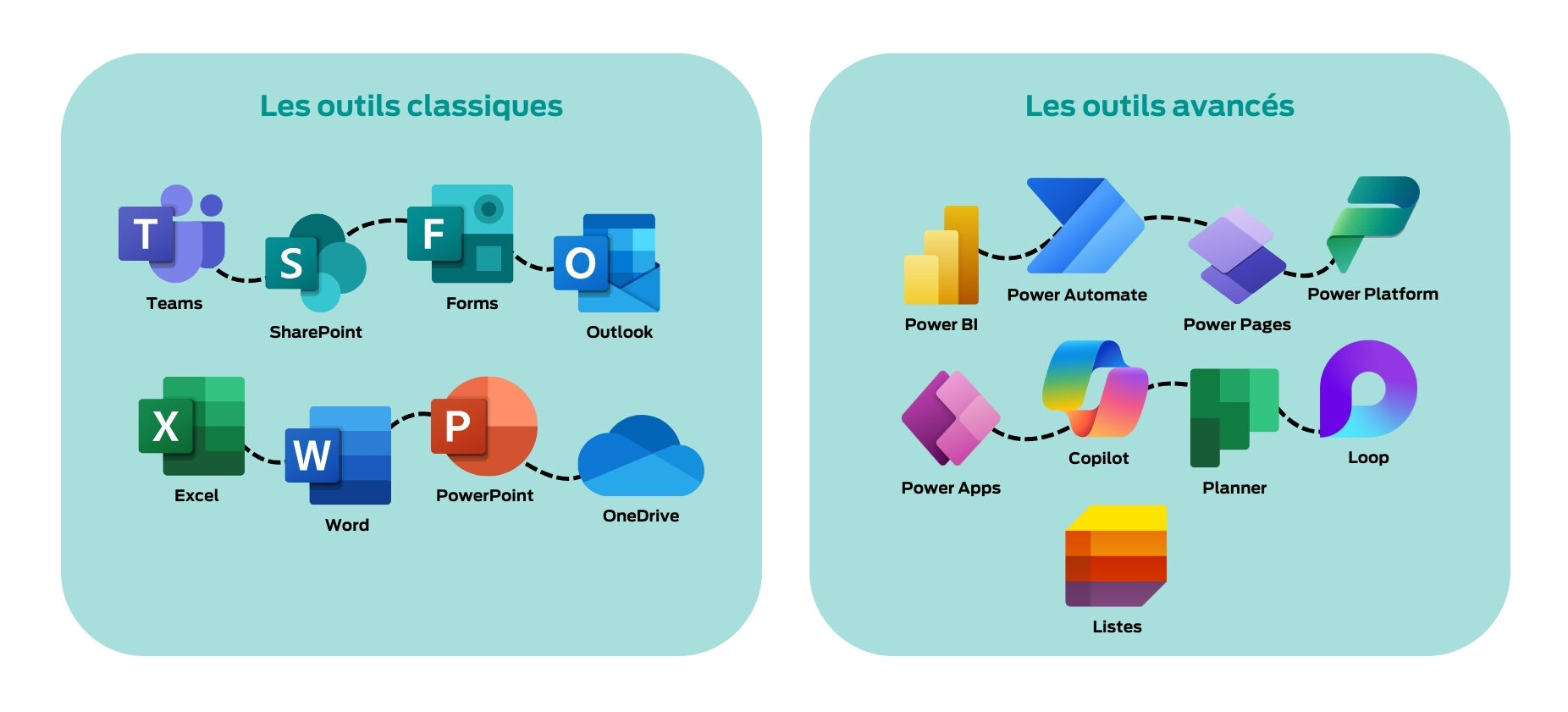 Les outils classiques : Teams, SharePoint, Forms, Outlook, Excel, Word, PowerPoint, OneDrive Les outils avancés : Power BI, Power Automate, Power Pages, Power Platform, Power Apps, Copilot, Planner, Loop, Listes

Assistance Utilisation Microsoft 365

Besoin Développeur Microsoft 365